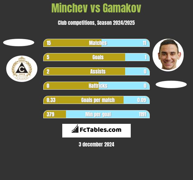 Minchev vs Gamakov h2h player stats