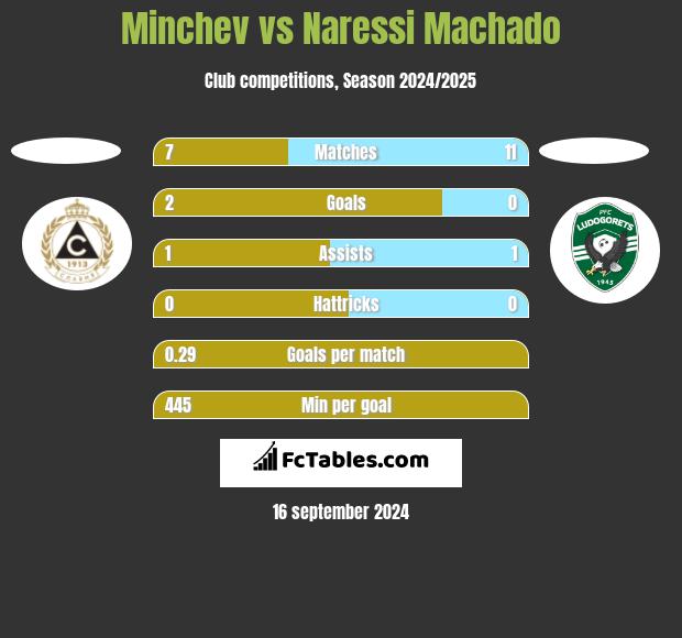 Minchev vs Naressi Machado h2h player stats