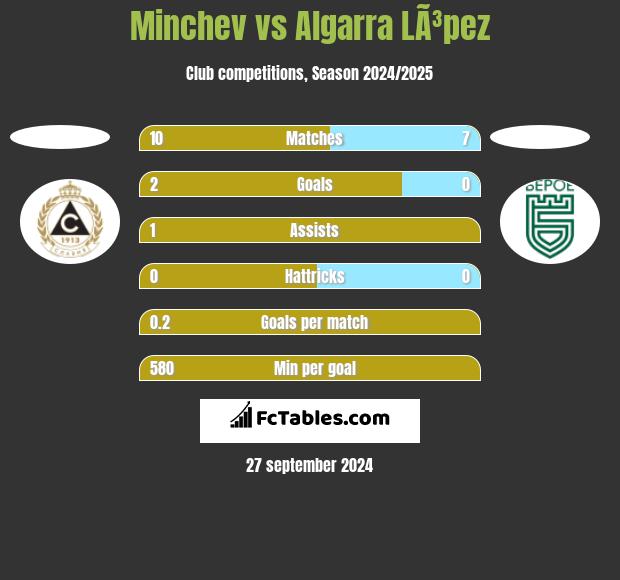 Minchev vs Algarra LÃ³pez h2h player stats