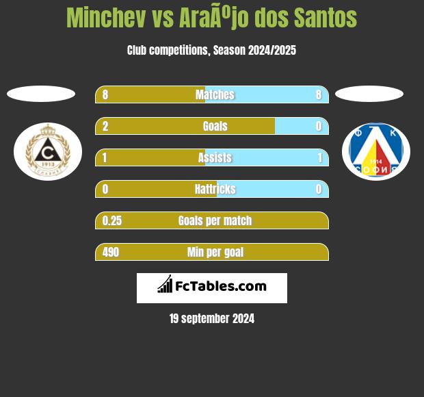 Minchev vs AraÃºjo dos Santos h2h player stats