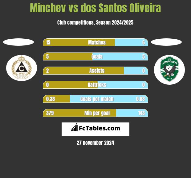 Minchev vs dos Santos Oliveira h2h player stats