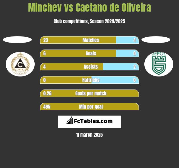 Minchev vs Caetano de Oliveira h2h player stats