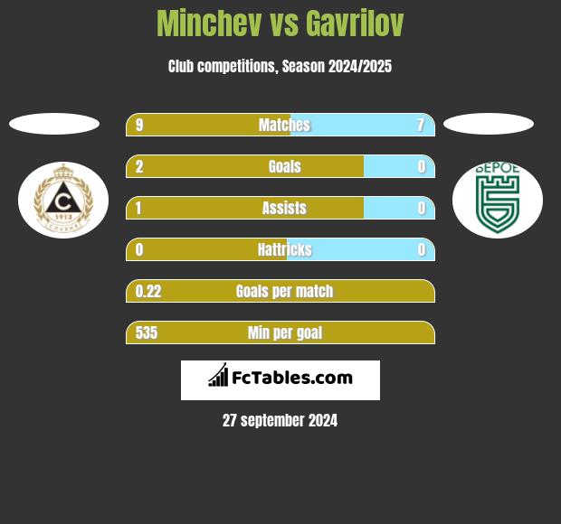 Minchev vs Gavrilov h2h player stats