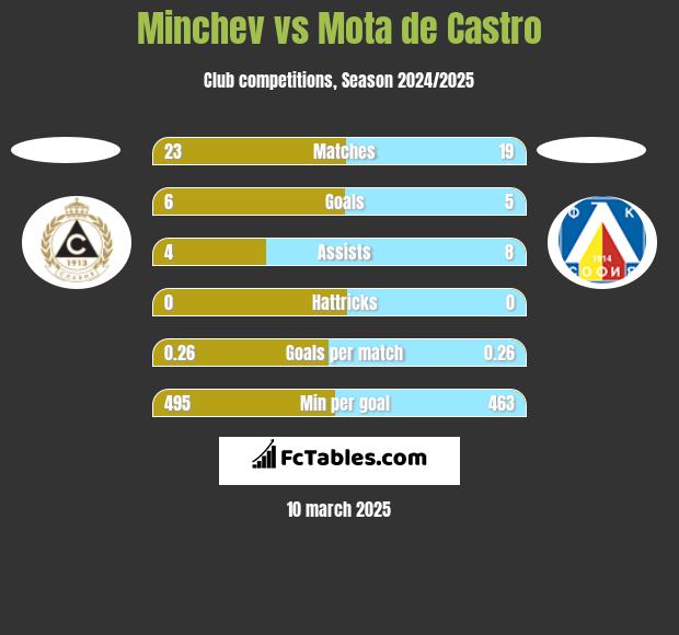 Minchev vs Mota de Castro h2h player stats