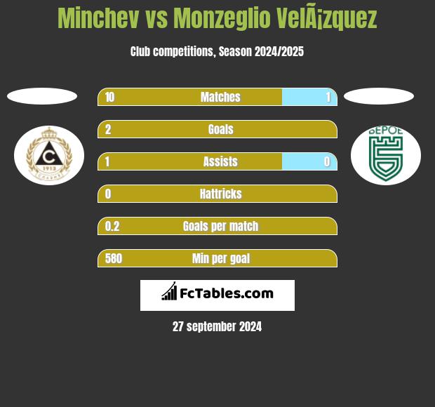 Minchev vs Monzeglio VelÃ¡zquez h2h player stats