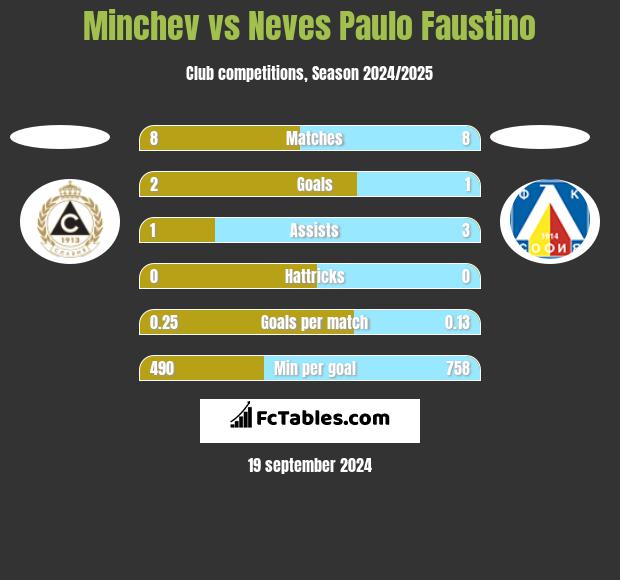 Minchev vs Neves Paulo Faustino h2h player stats