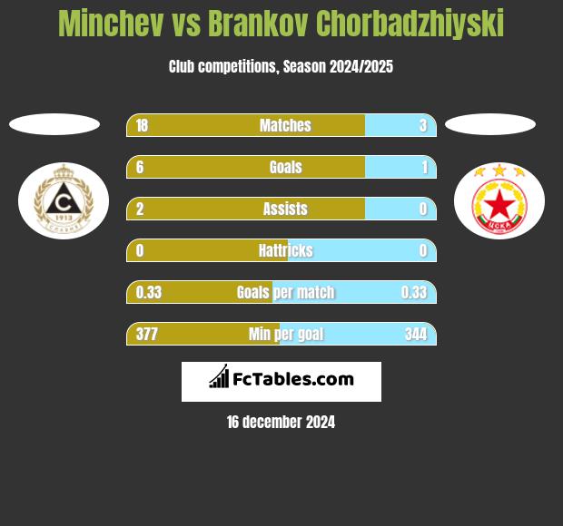 Minchev vs Brankov Chorbadzhiyski h2h player stats