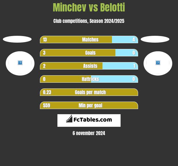 Minchev vs Belotti h2h player stats