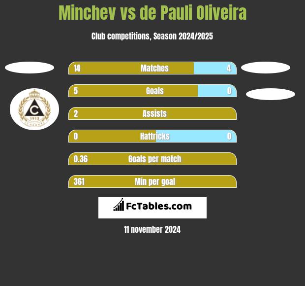 Minchev vs de Pauli Oliveira h2h player stats