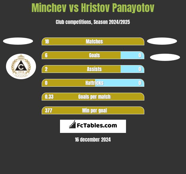 Minchev vs Hristov Panayotov h2h player stats