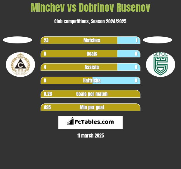 Minchev vs Dobrinov Rusenov h2h player stats