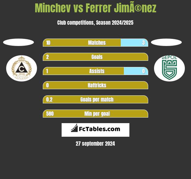 Minchev vs Ferrer JimÃ©nez h2h player stats