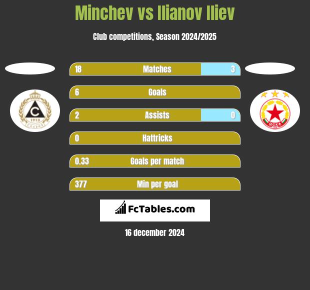 Minchev vs Ilianov Iliev h2h player stats