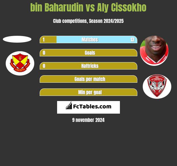 bin Baharudin vs Aly Cissokho h2h player stats