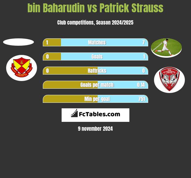 bin Baharudin vs Patrick Strauss h2h player stats