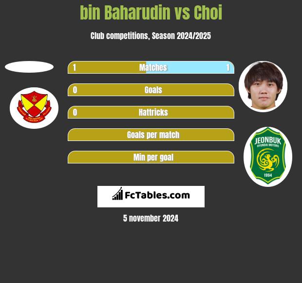 bin Baharudin vs Choi h2h player stats