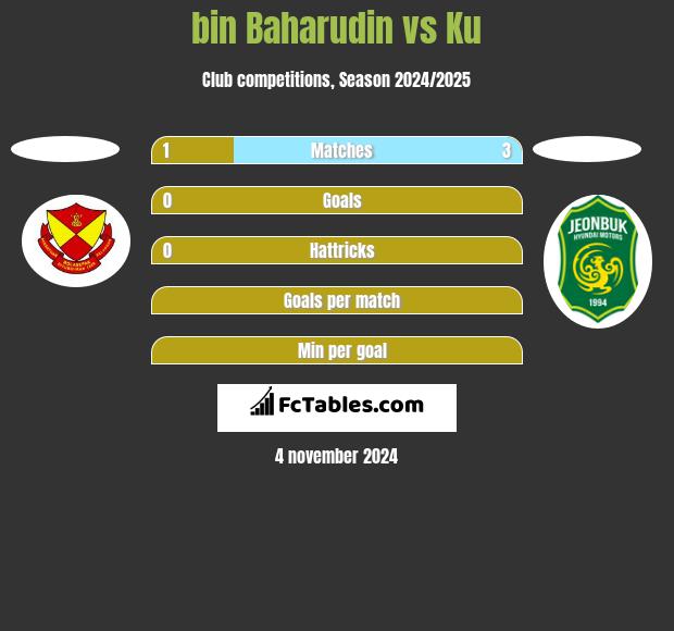 bin Baharudin vs Ku h2h player stats