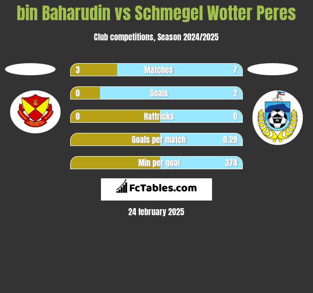 bin Baharudin vs Schmegel Wotter Peres h2h player stats