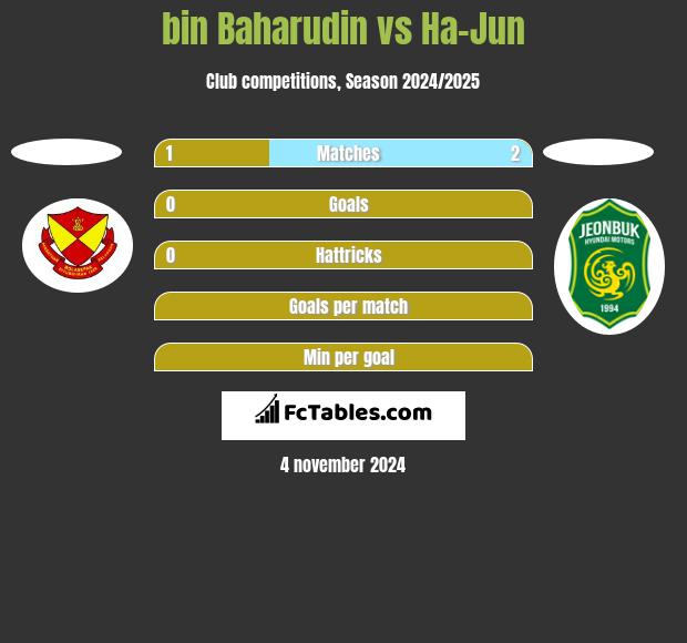 bin Baharudin vs Ha-Jun h2h player stats