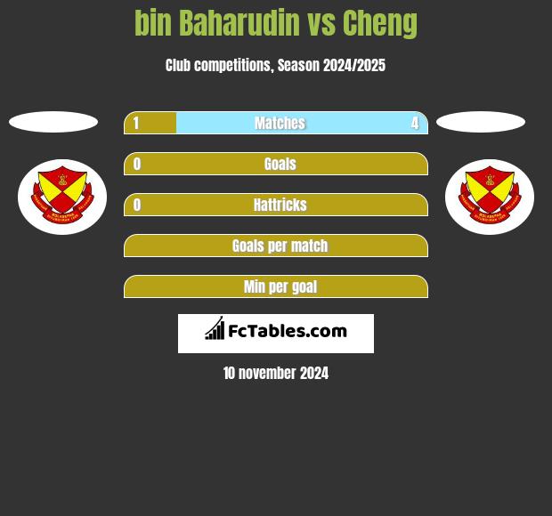 bin Baharudin vs Cheng h2h player stats