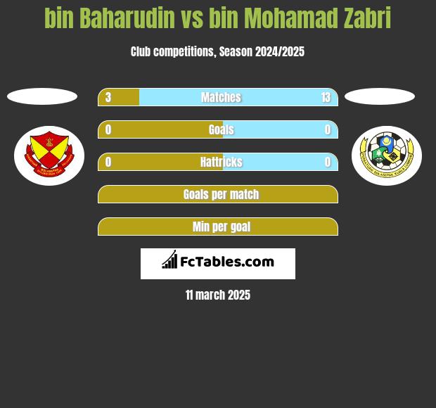 bin Baharudin vs bin Mohamad Zabri h2h player stats