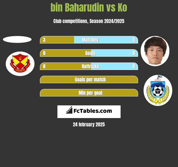 bin Baharudin vs Ko h2h player stats