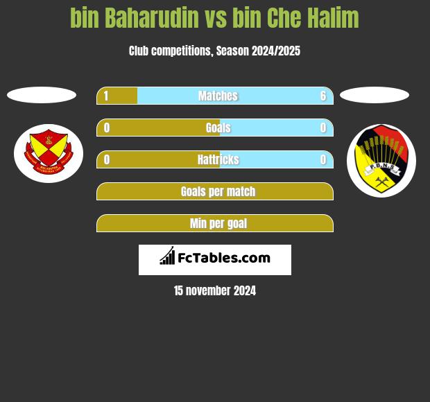 bin Baharudin vs bin Che Halim h2h player stats