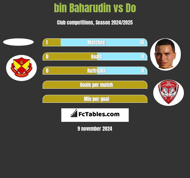 bin Baharudin vs Do h2h player stats