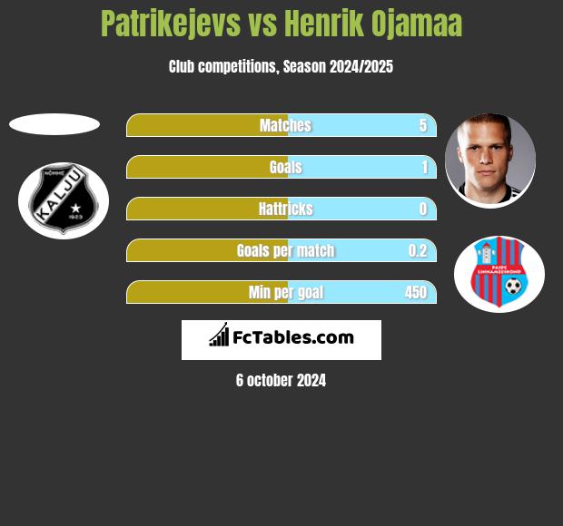 Patrikejevs vs Henrik Ojamaa h2h player stats