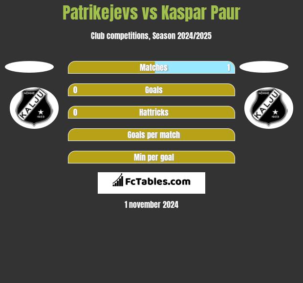 Patrikejevs vs Kaspar Paur h2h player stats