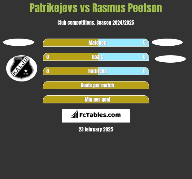 Patrikejevs vs Rasmus Peetson h2h player stats