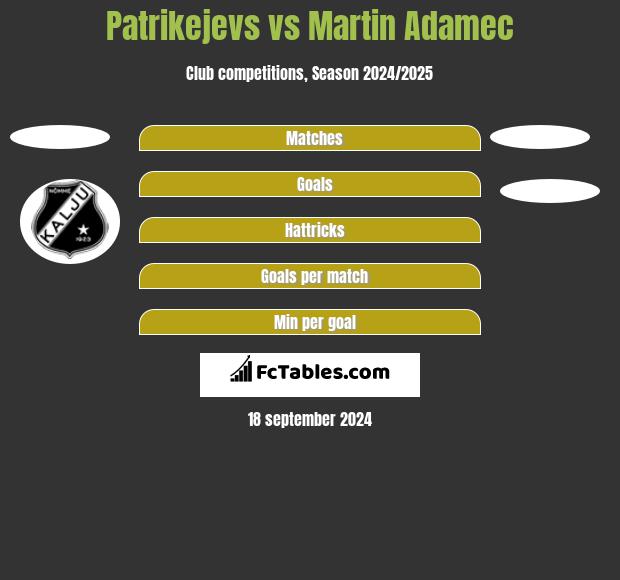 Patrikejevs vs Martin Adamec h2h player stats