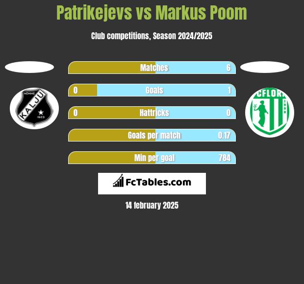 Patrikejevs vs Markus Poom h2h player stats