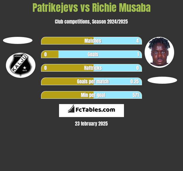 Patrikejevs vs Richie Musaba h2h player stats