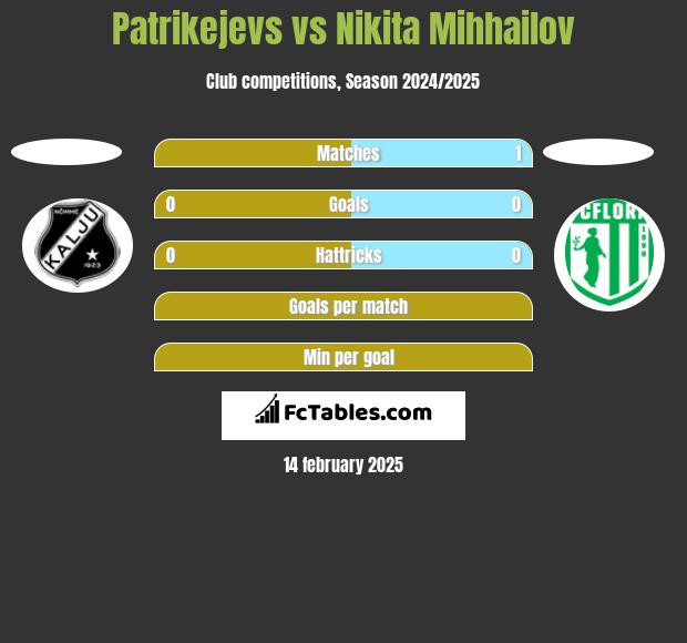 Patrikejevs vs Nikita Mihhailov h2h player stats