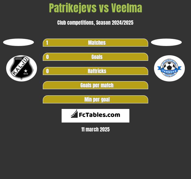 Patrikejevs vs Veelma h2h player stats