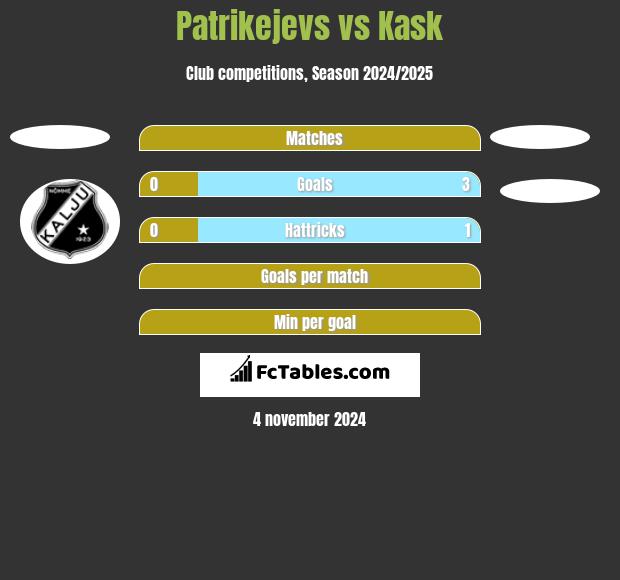 Patrikejevs vs Kask h2h player stats