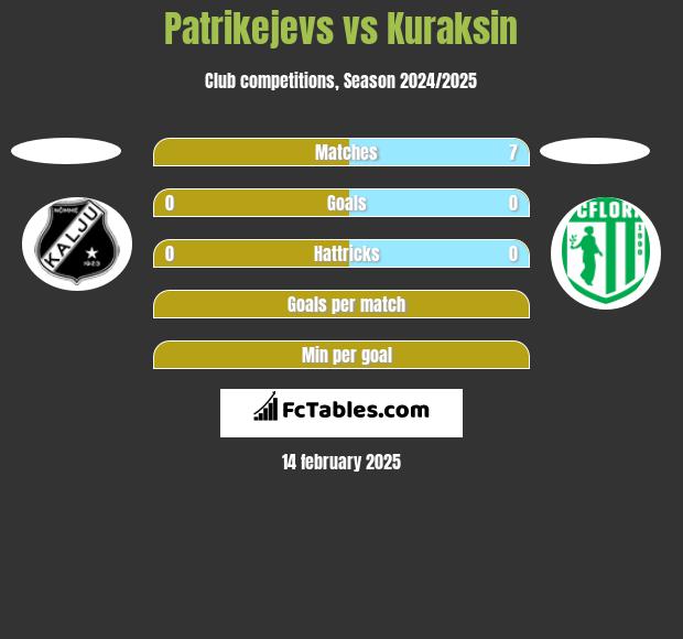 Patrikejevs vs Kuraksin h2h player stats