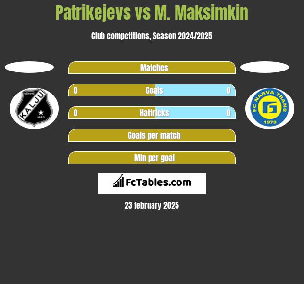 Patrikejevs vs M. Maksimkin h2h player stats