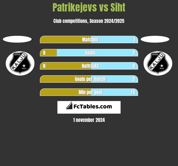 Patrikejevs vs Siht h2h player stats