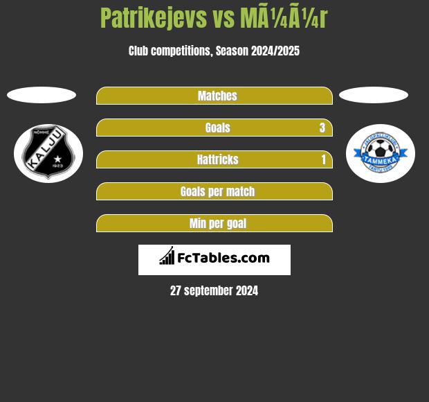 Patrikejevs vs MÃ¼Ã¼r h2h player stats