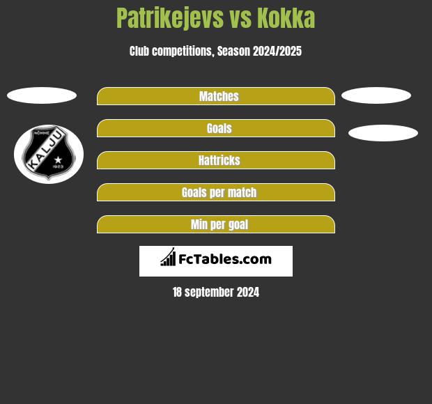 Patrikejevs vs Kokka h2h player stats