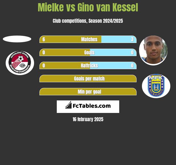 Mielke vs Gino van Kessel h2h player stats