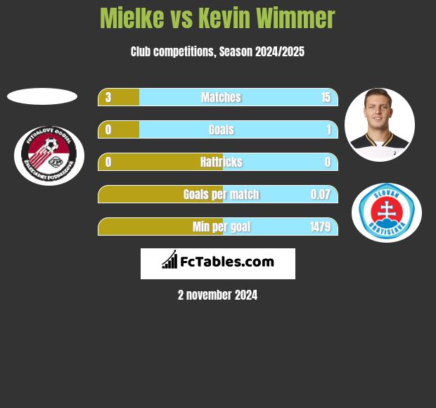 Mielke vs Kevin Wimmer h2h player stats