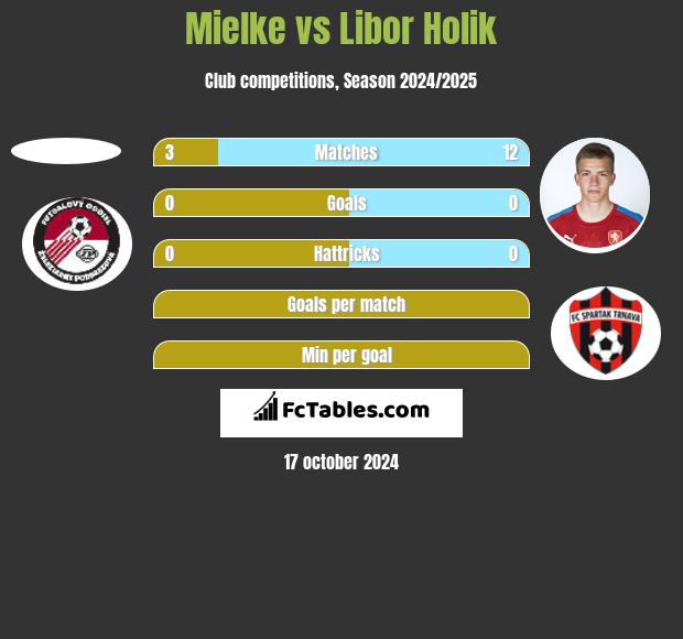 Mielke vs Libor Holik h2h player stats