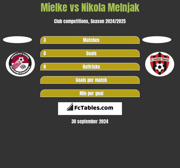 Mielke vs Nikola Melnjak h2h player stats