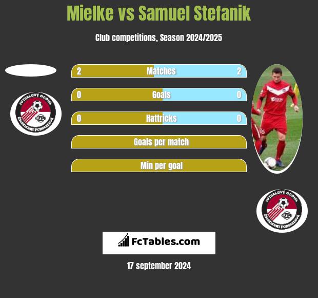 Mielke vs Samuel Stefanik h2h player stats