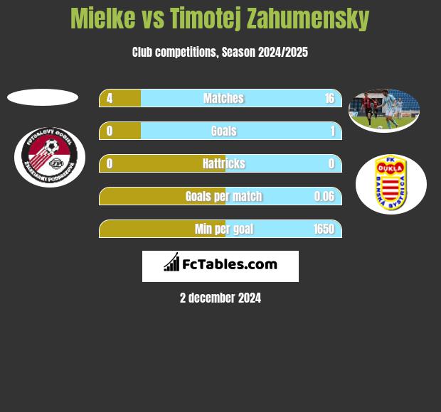 Mielke vs Timotej Zahumensky h2h player stats