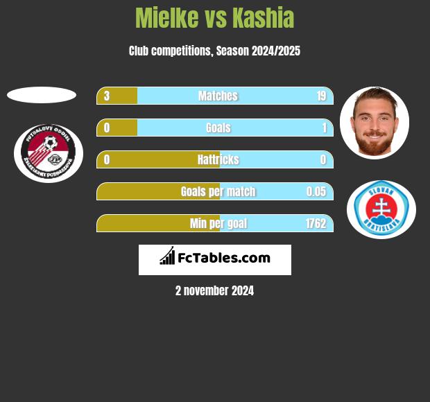 Mielke vs Kashia h2h player stats