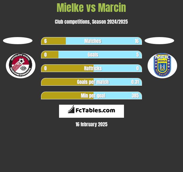 Mielke vs Marcin h2h player stats